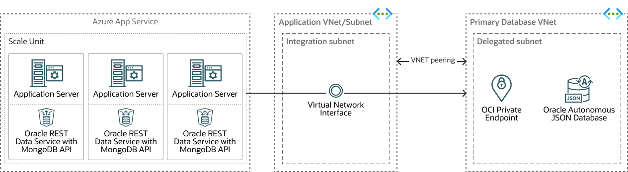 Segue-se a descrição de mongodb-ajd-azure-arch-variant.png