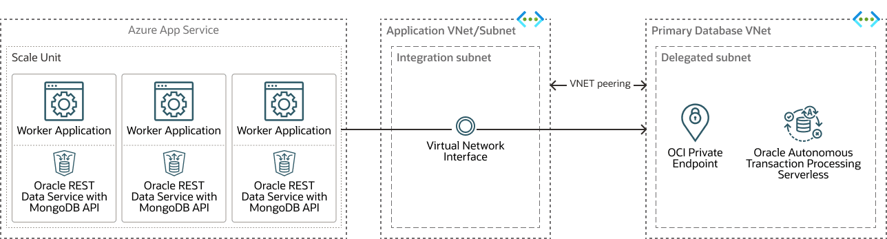 Veja a seguir a descrição da ilustração mongodb-atp-s-azure-arch-variant.png