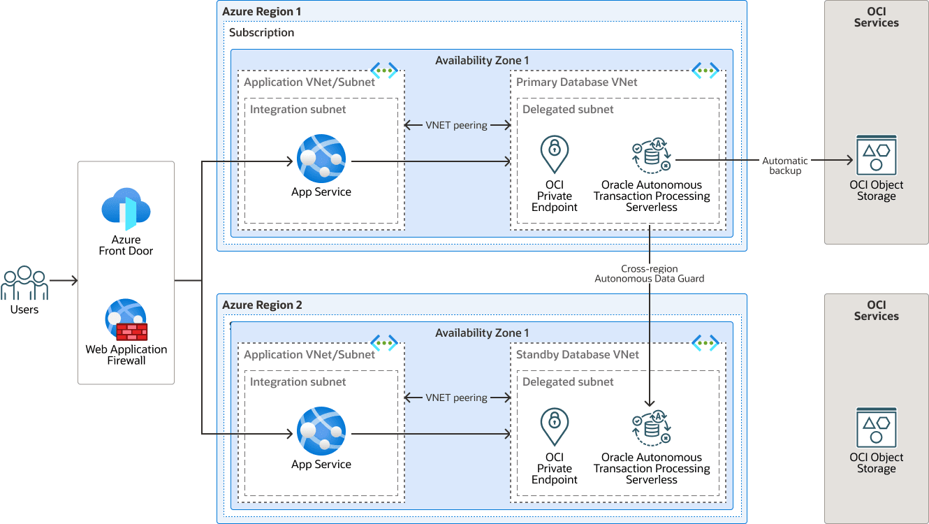 Veja a seguir a descrição da ilustração mongodb-atp-s-azure-physical-arch.png