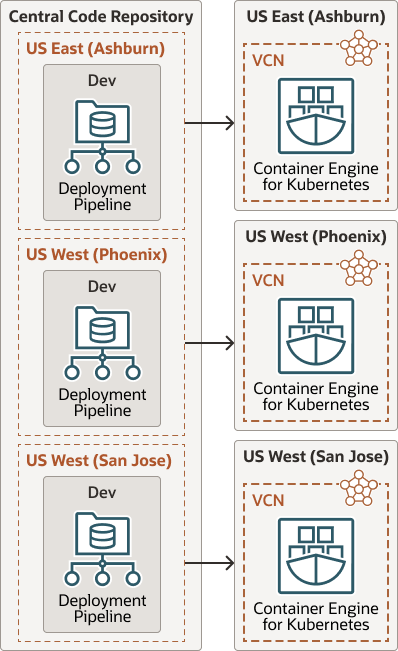 Veja a seguir a descrição da ilustração iac-multi-region-deployment.png Veja a seguir a descrição da ilustração iac-multi-region-deployment.png