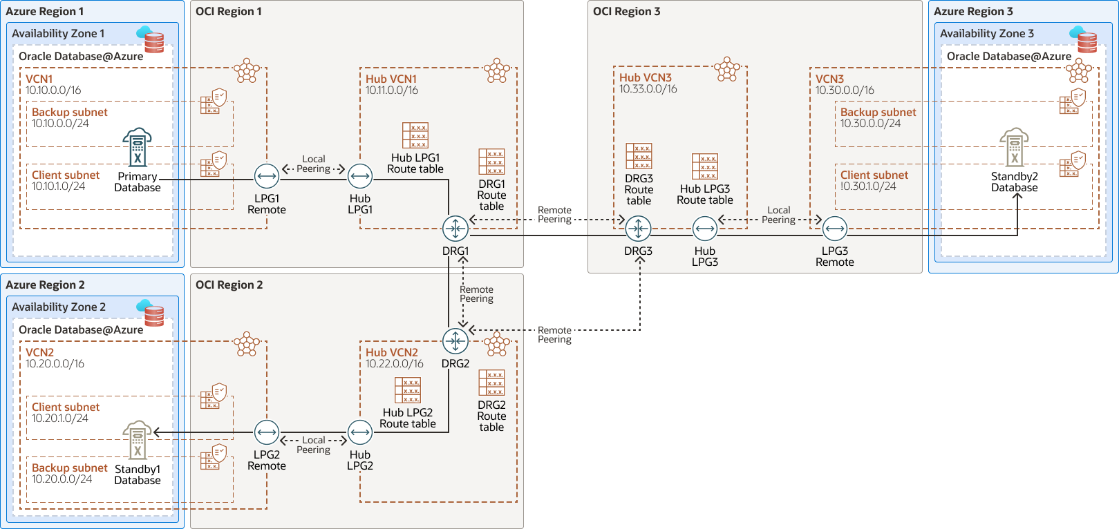 Veja a seguir a descrição da multi-região-standby-dr-db-azure-arch.png