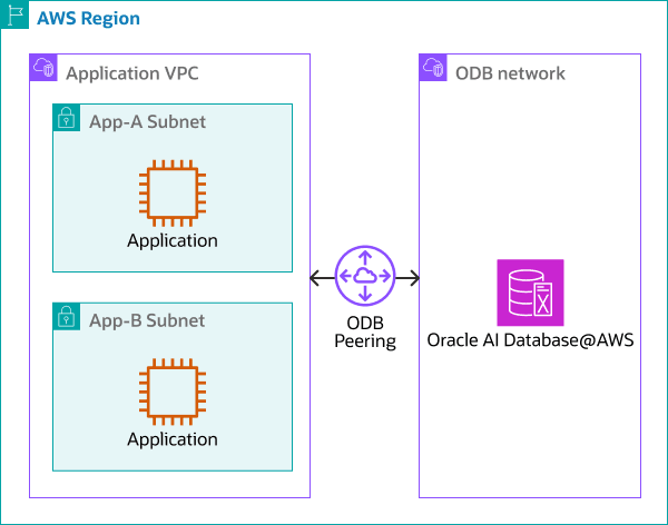 Veja a seguir a descrição da ilustração db-aws-default-connectivity.png