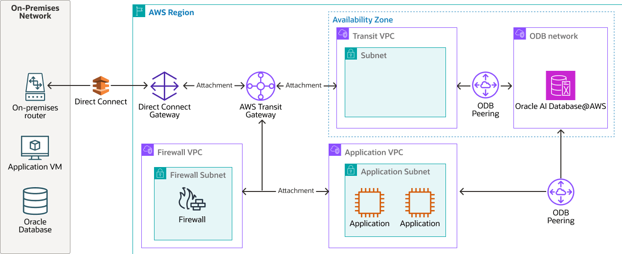 Veja a seguir a descrição da ilustração db-aws-prem-hybrid-hub-spoke.png