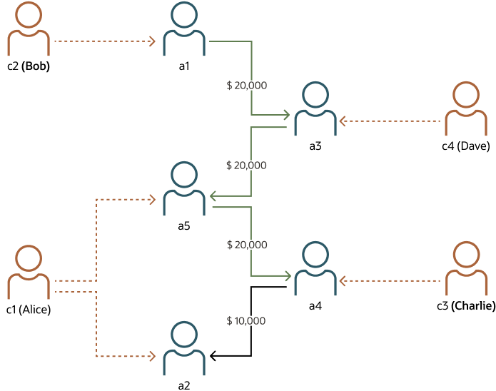 Veja a seguir a descrição da ilustração graph-analysis-example.png