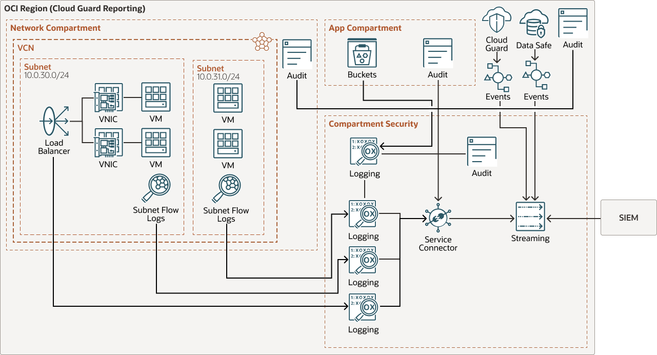 Veja a seguir a descrição da ilustração oci-log-cloud-guard.png