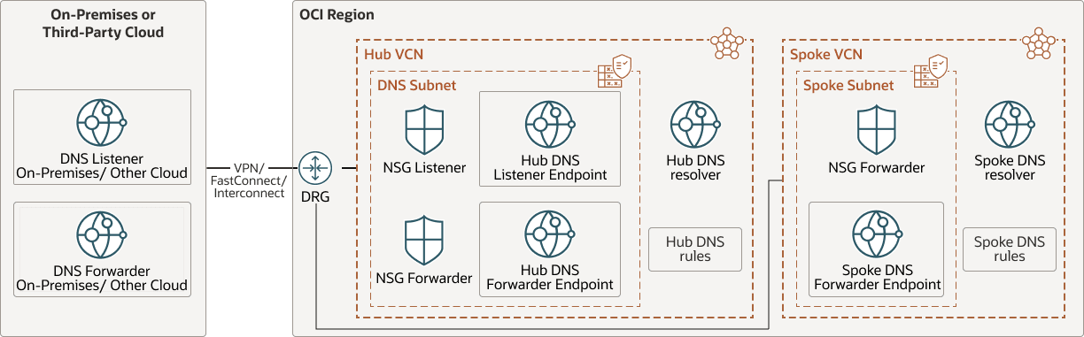 Veja a seguir a descrição da ilustração dns-private-resolver-hub-listener.png