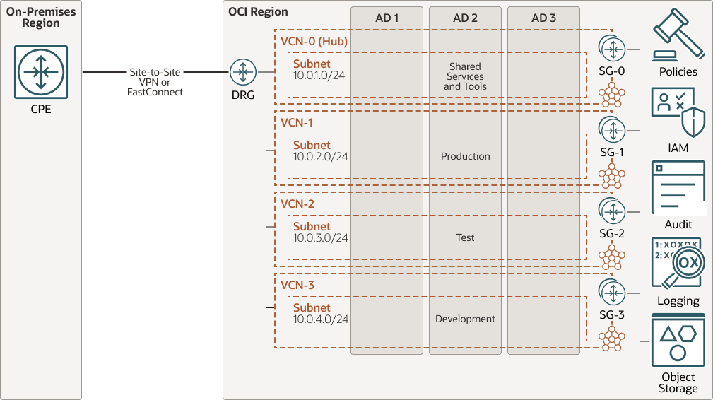 Veja a seguir a descrição da vcn-network-design-example.png