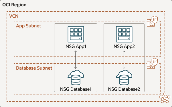 Veja a seguir a descrição da ilustração vcn-subnet-app-security-nsg-isolation.png