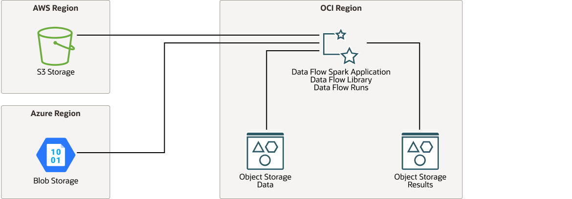 Veja a seguir a descrição da ilustração oci-dataflow-architecture.png Veja a seguir a descrição da ilustração oci-dataflow-architecture.png