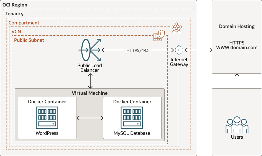 Veja a seguir a descrição da ilustração oci-wp-docker-alwaysfree.png