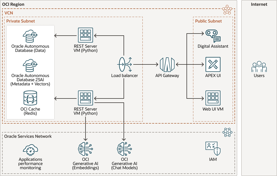 Veja a seguir a descrição da oci-genai-sql-agent-arch.png