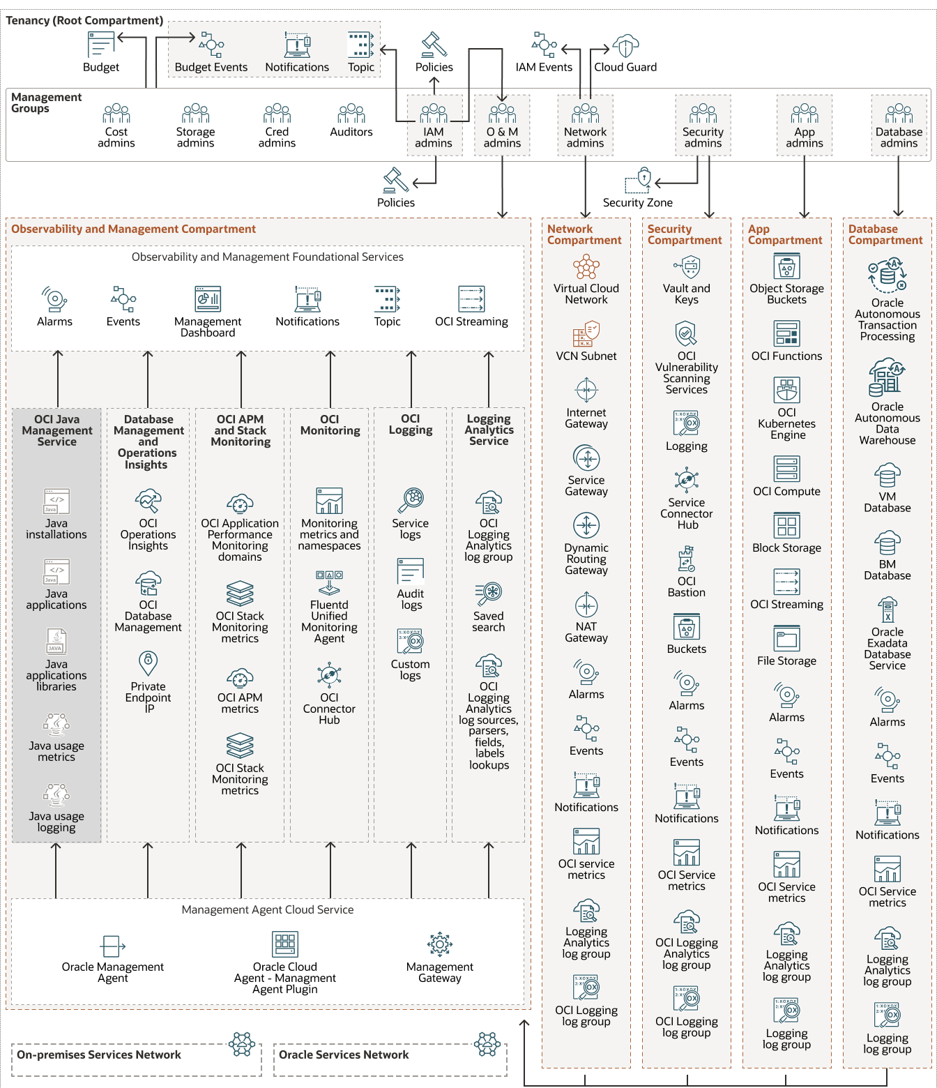Veja a seguir a descrição de jms-oci-topology.png Veja a seguir a descrição de jms-oci-topology.png