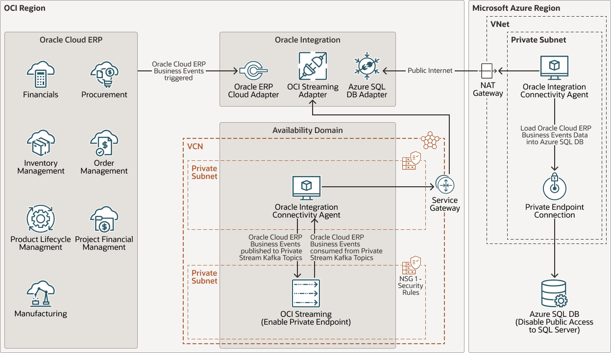 Ative Integrações Multicloud Do Oracle Cloud Erp Para O Microsoft Azure Sql Database 