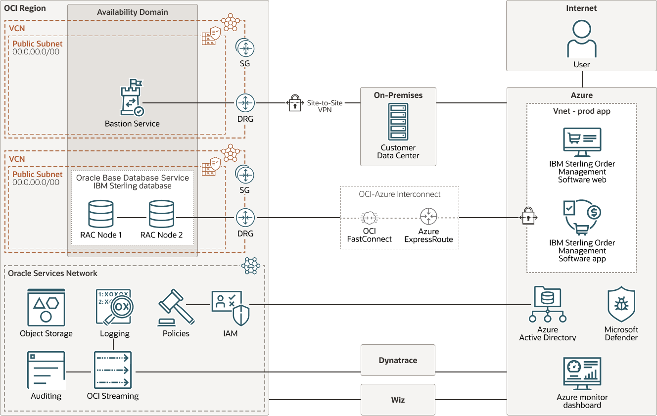 A descrição de oci_multicloud_ibm_azure_arch.png é exibida a seguir