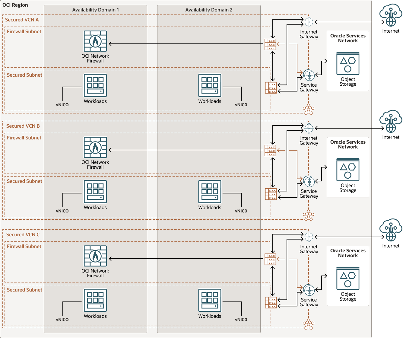 Veja a seguir a descrição da ilustração oci-network-firewall-arch.png