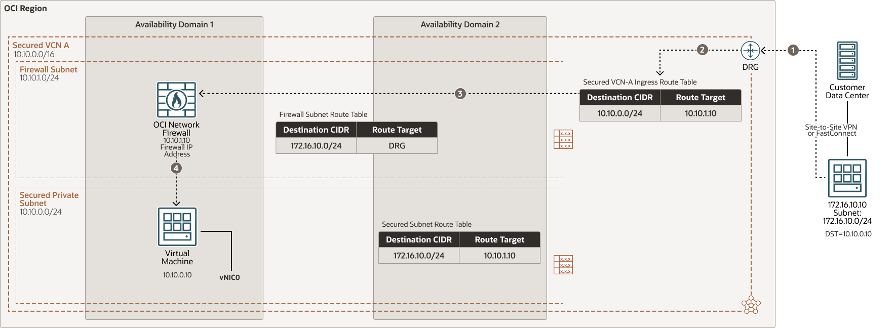 Veja a seguir a descrição da ilustração oci-network-firewall-inbound-prem.png