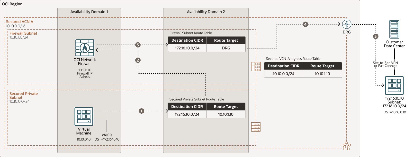 Veja a seguir a descrição da ilustração oci-network-firewall-outbound-prem.png