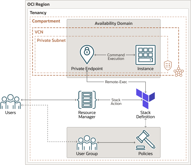 Veja a seguir a descrição da ilustração oci-orm-private-endpoint-arch.png
