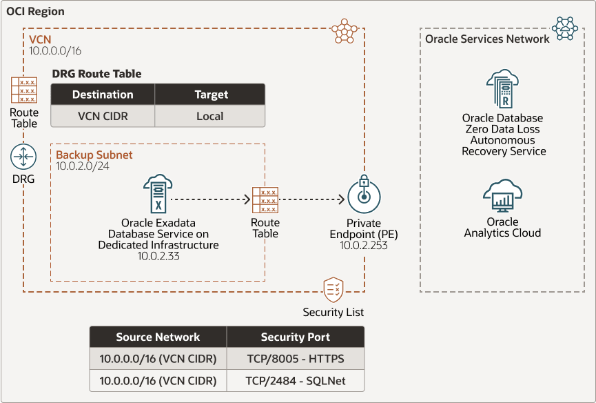 Veja a seguir a descrição da ilustração oci-recovery-subnet-autonomous-rec-serv.png