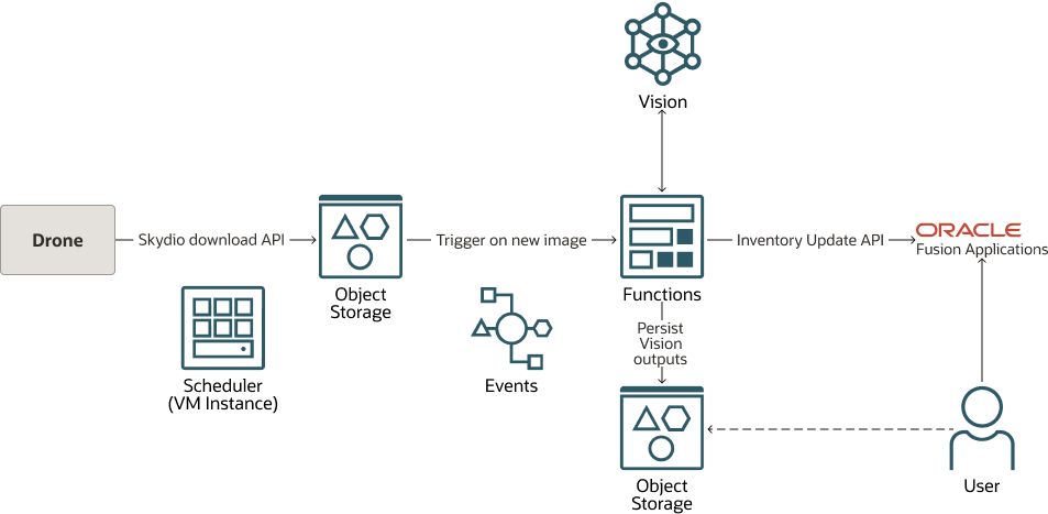 Veja a seguir a descrição da ilustração oci-vision-inventory-flow.png