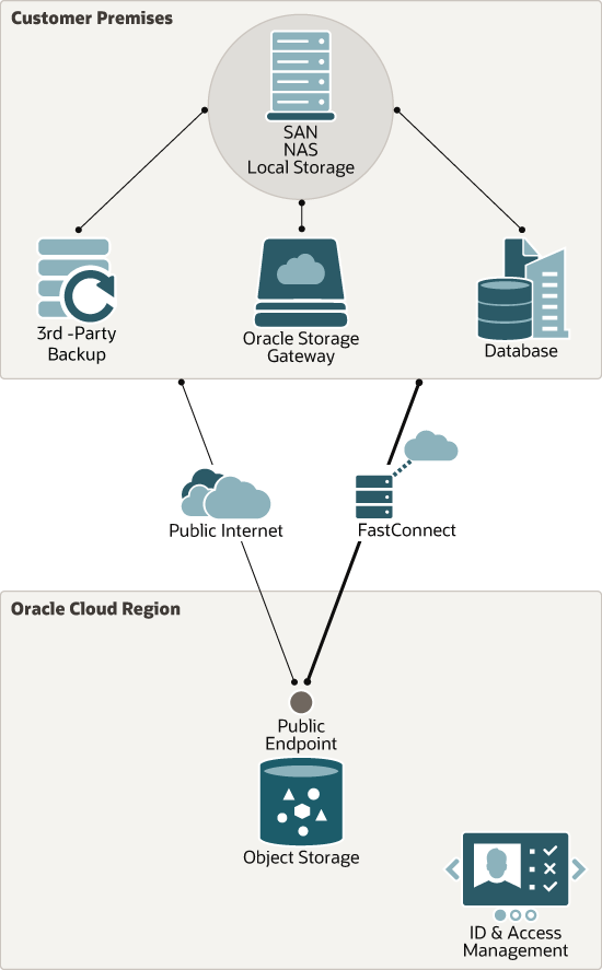 Veja a seguir a descrição da ilustração onprem-cloud-backup.png Veja a seguir a descrição da ilustração onprem-cloud-backup.png
