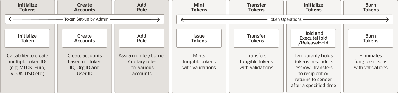 Veja a seguir a descrição da oracle-blockchain-nft-token.png