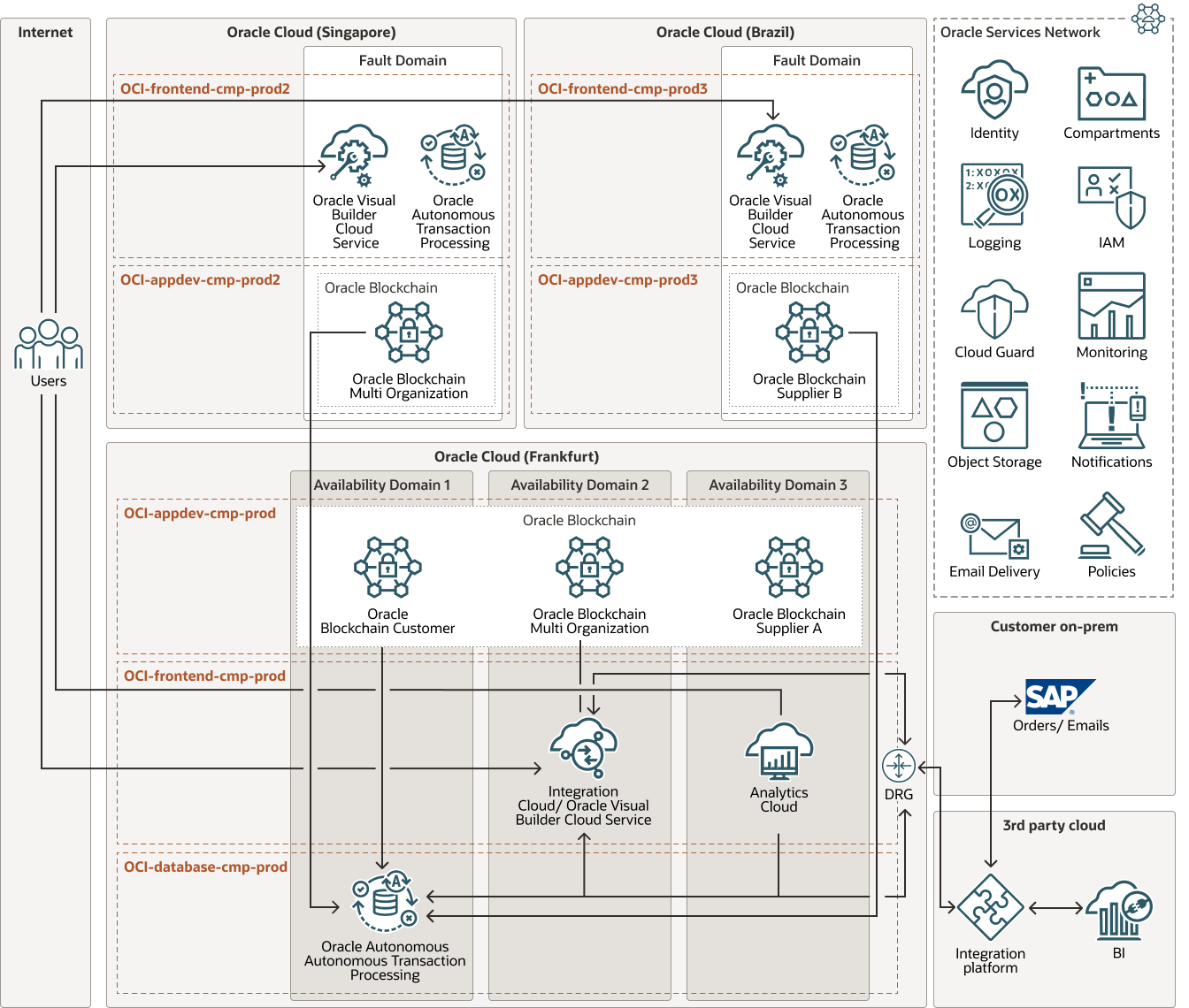 Crie Uma Solução Automatizada De Order Management Usando O Oracle