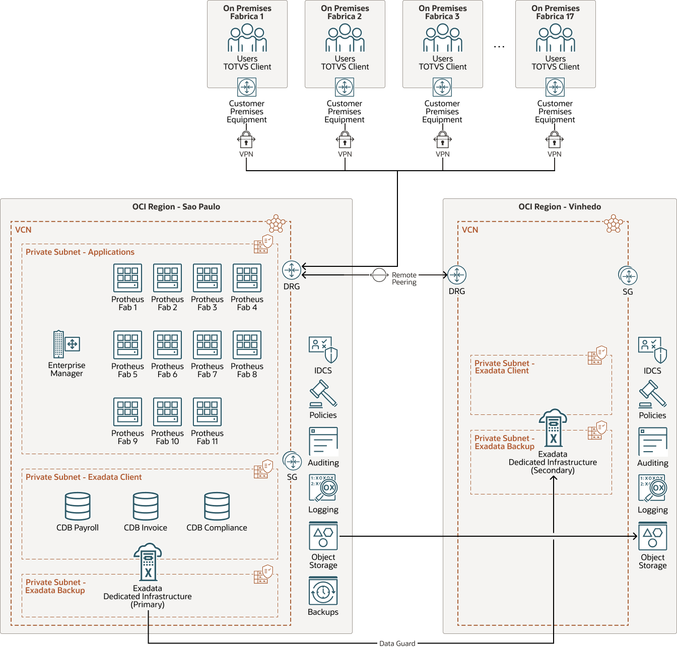 Veja a seguir a descrição da ilustração ortobom-oci-architecture.png