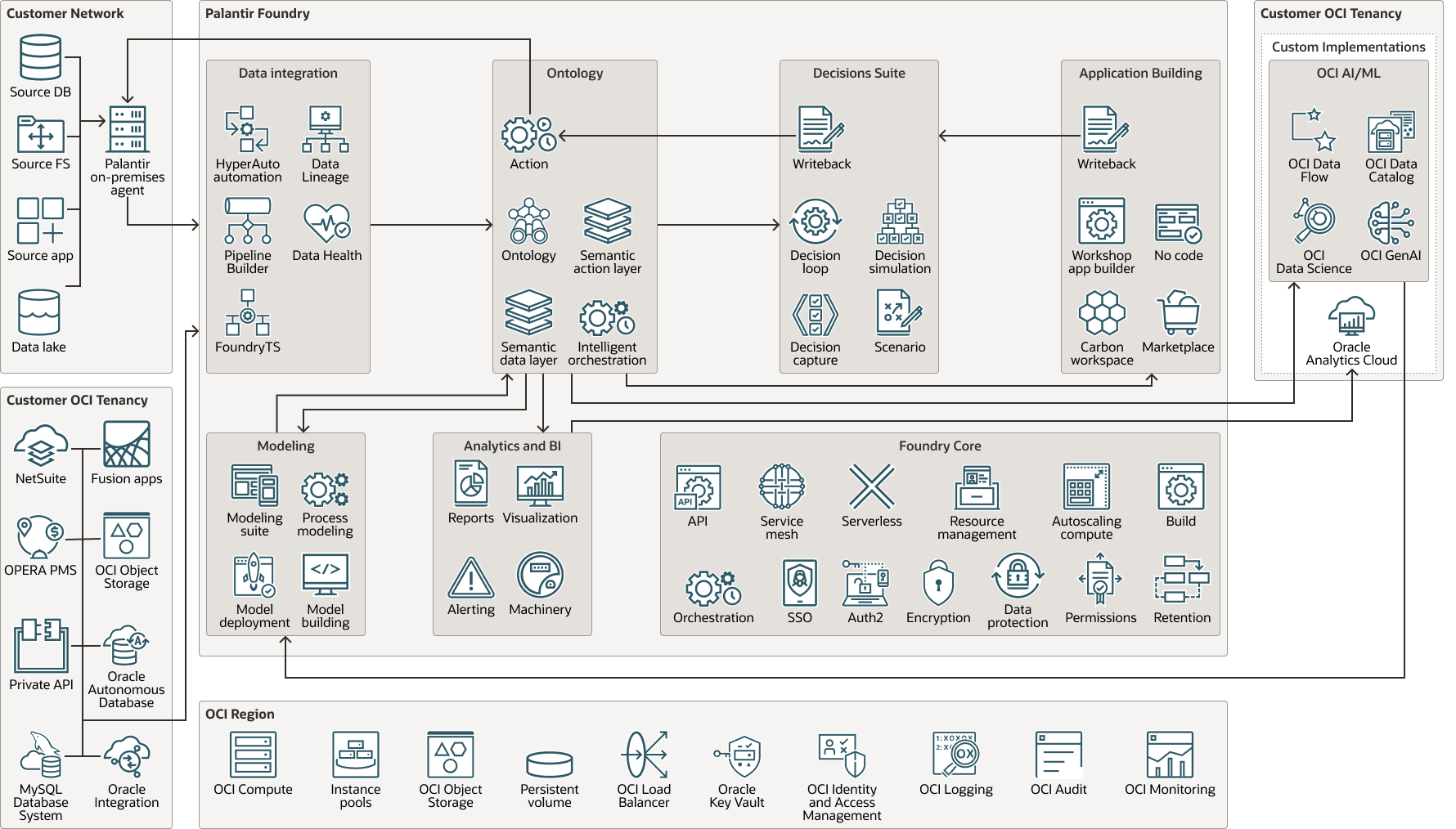 Veja a seguir a descrição da palantir-foundry-aip-functional-view.png Veja a seguir a descrição da palantir-foundry-aip-functional-view.png