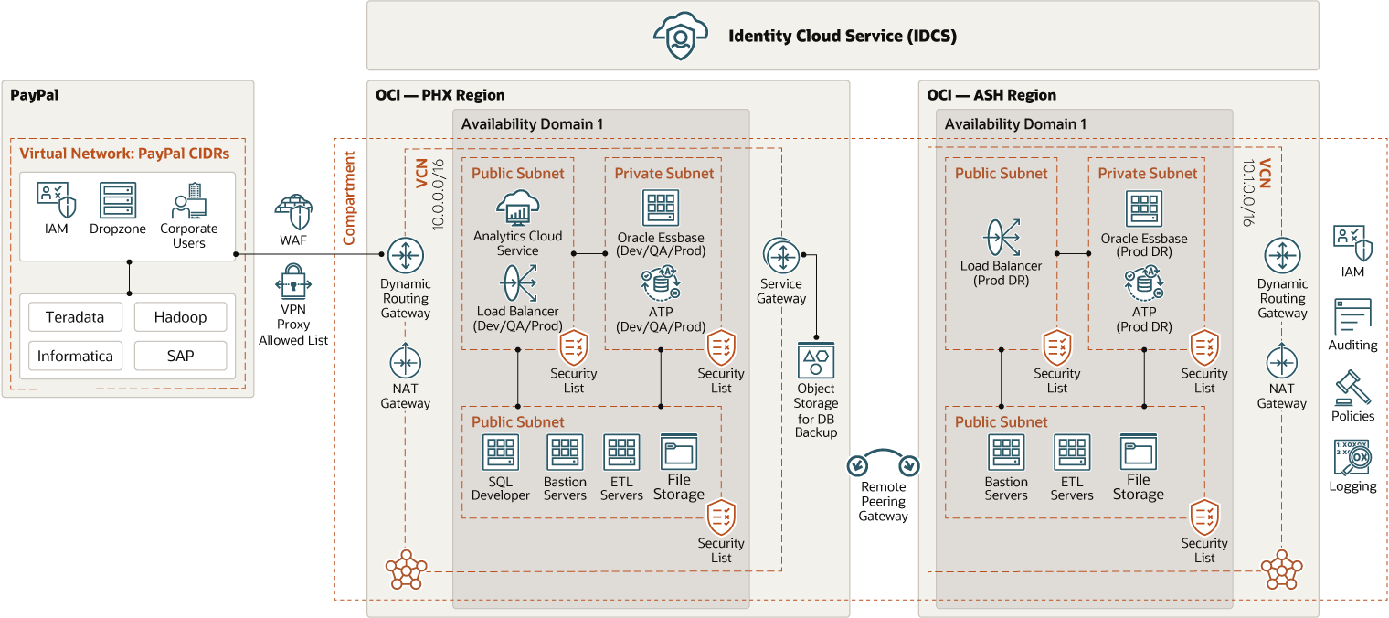 Veja a seguir a descrição da ilustração paypal-essbase-oac-oci.png