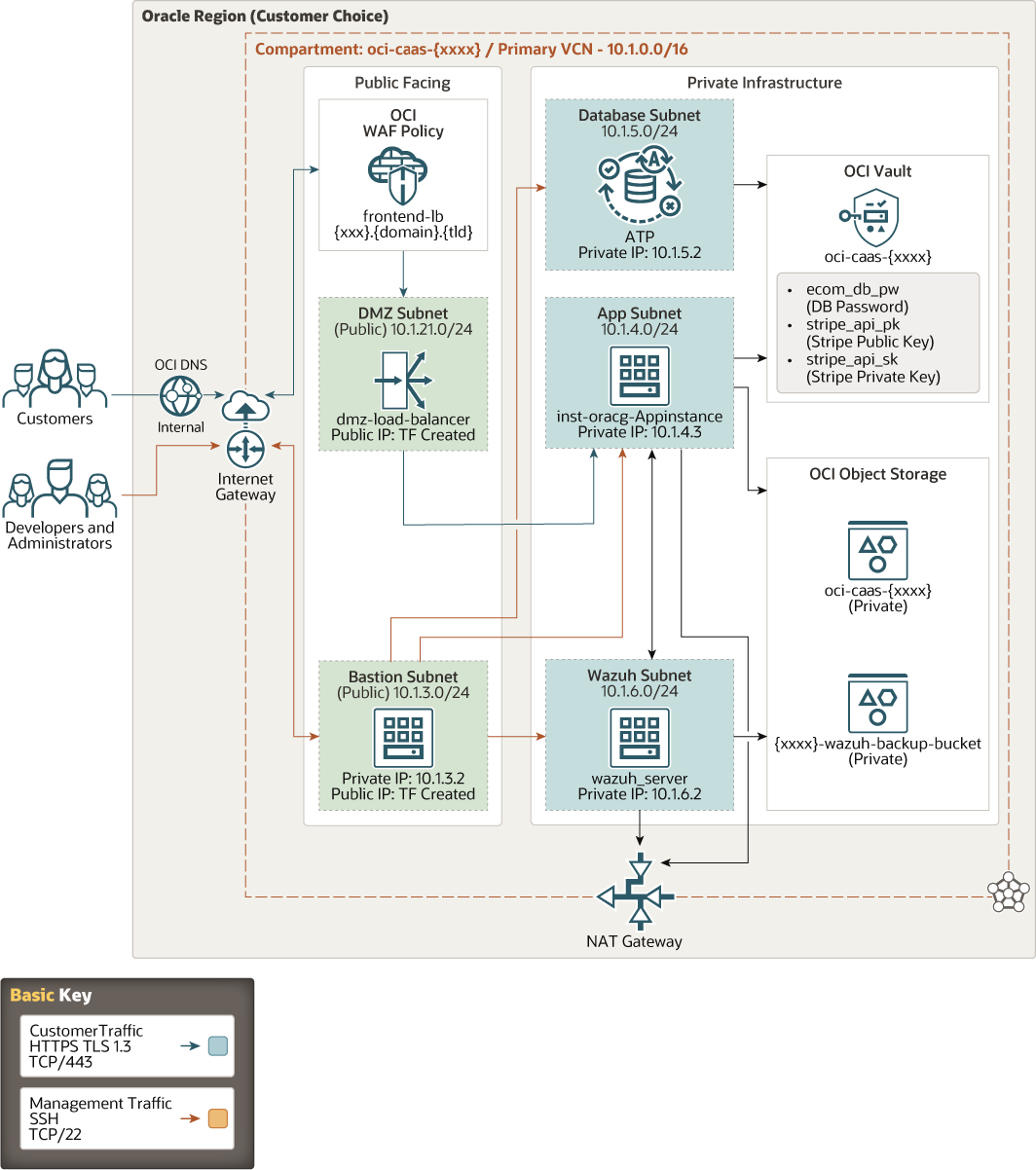 A descrição de launch_pci_webapp_on_oci.png é exibida a seguir A descrição de launch_pci_webapp_on_oci.png é exibida a seguir