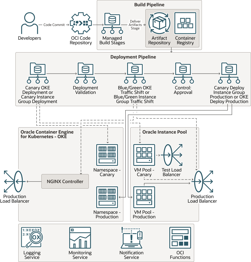 Veja a seguir a descrição da ilustração canary-deployment.png
