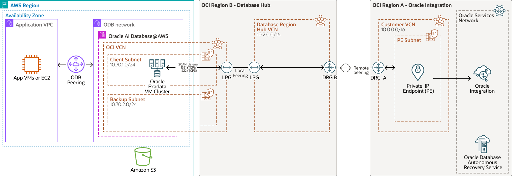 Veja a seguir a descrição da ilustração cross-region-connectivity-oi-od-aws.png Veja a seguir a descrição da ilustração cross-region-connectivity-oi-od-aws.png