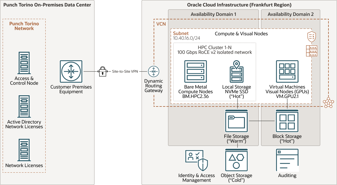 Veja a seguir a descrição da ilustração punch-torino-oci-arch.png