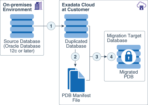 A descrição de png-architecture-migrating-premises-database exadata-cloud-customer.png é mostrada a seguir