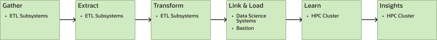 Veja a seguir a descrição da ilustração Relationship-therapeutics-data-flow.png