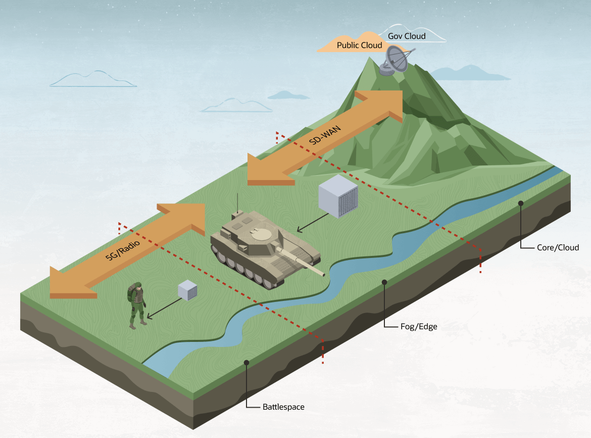 Veja a seguir a descrição da ilustração sd-wan-cloud-tactical-edge-use-case.png