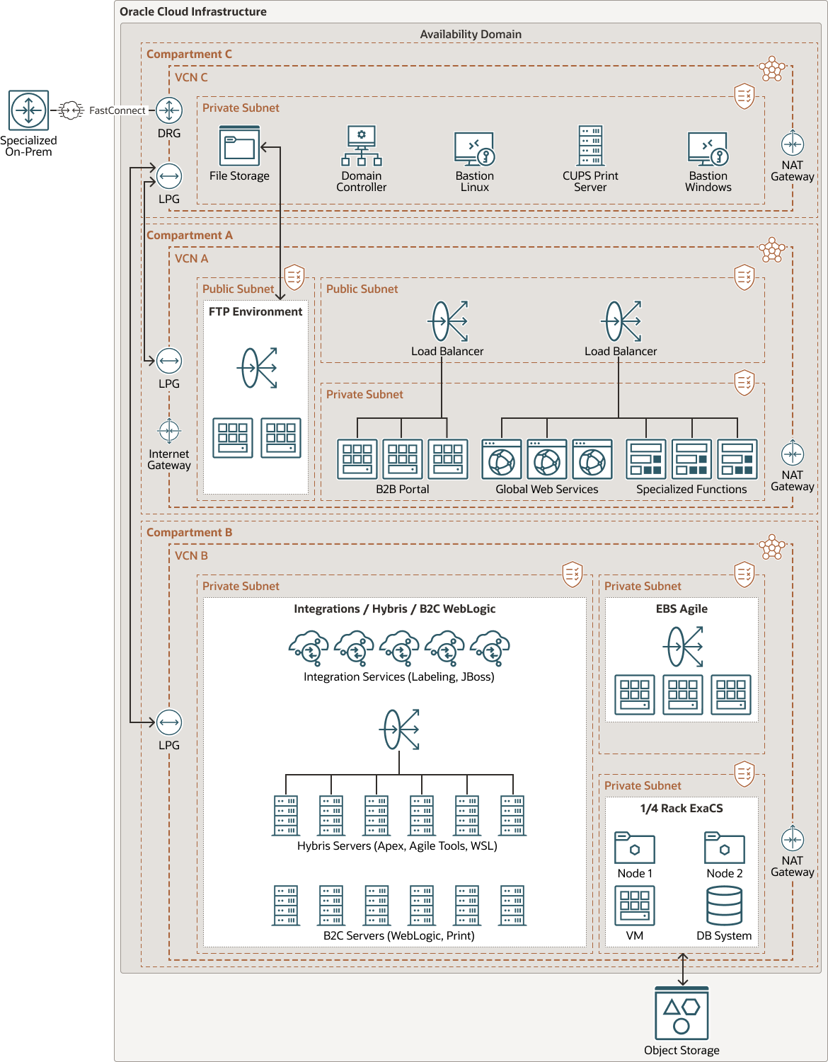 Veja a seguir a descrição da especializada-ebs-oci.png