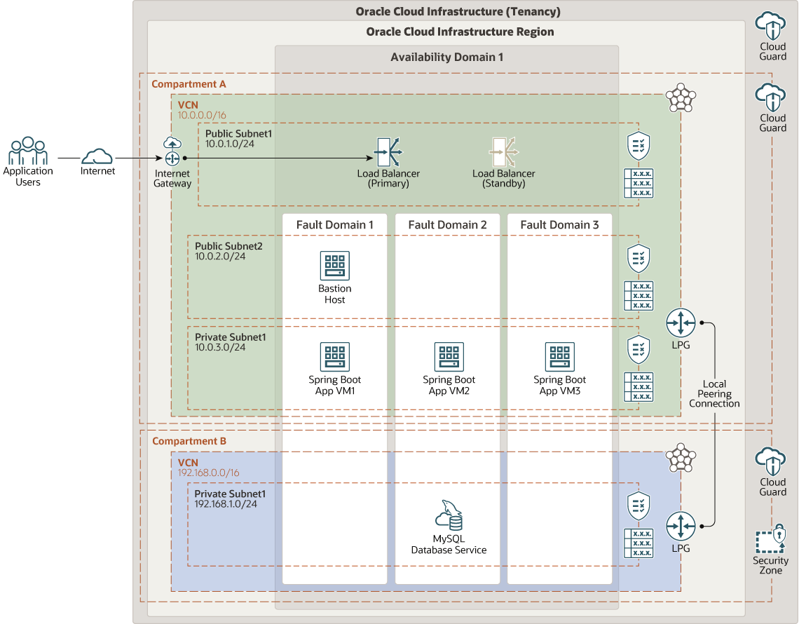 Veja a seguir a descrição da ilustração springboot-mysql-oci.png