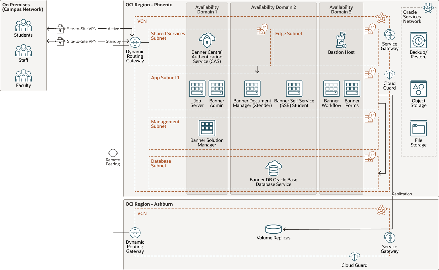 Veja a seguir a descrição da ilustração tharseo-multiregion-architecture.png