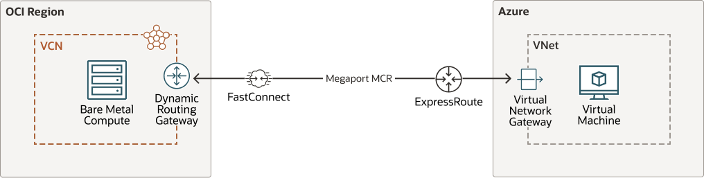 Veja a seguir a descrição da conexão-azure-oci-megaport.png