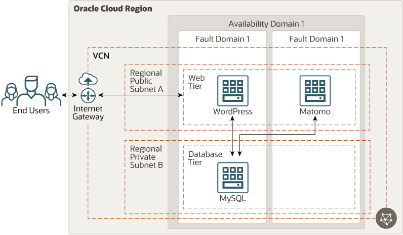 Veja a seguir a descrição da ilustração wordpress-arm-oci.png