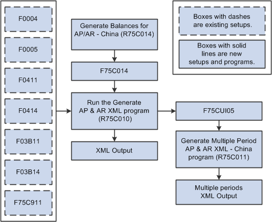 设置应收帐和应付帐 XML 文件的处理流程。