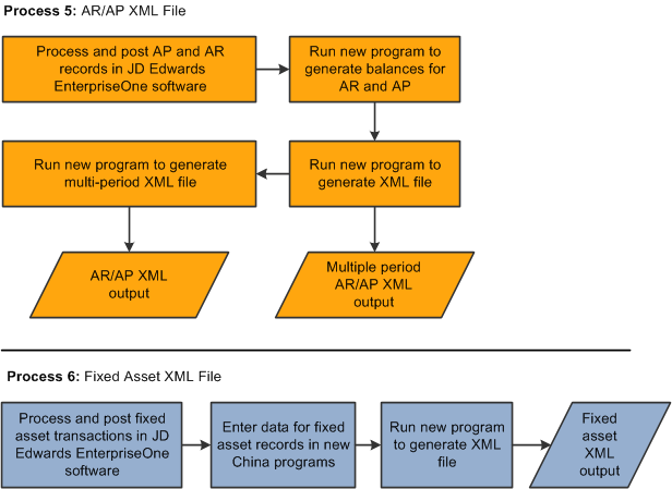 AR/AP 和固定资产 XML 文件的高级处理流程。