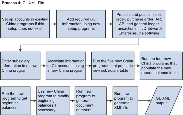 总帐 XML 文件的高级处理流程。