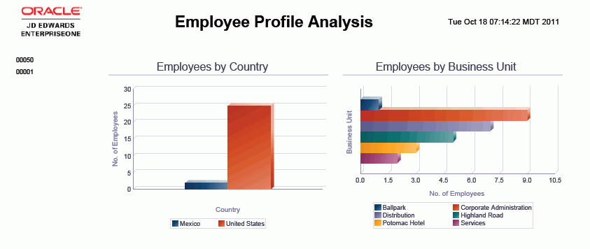 雇员概要分析。