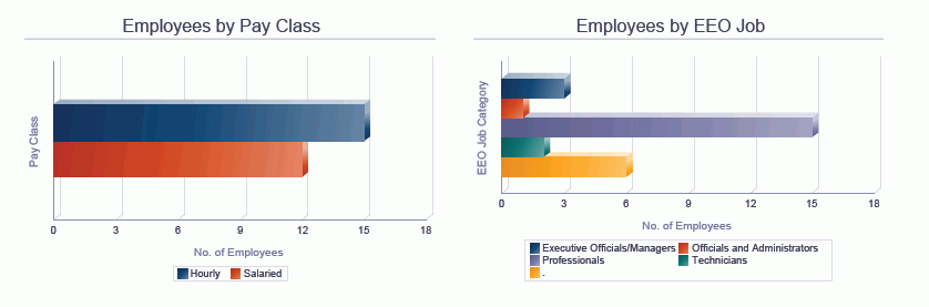 雇员概要分析。