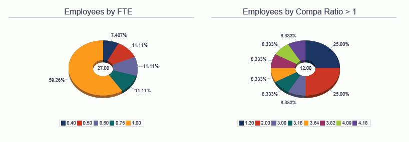 雇员概要分析。