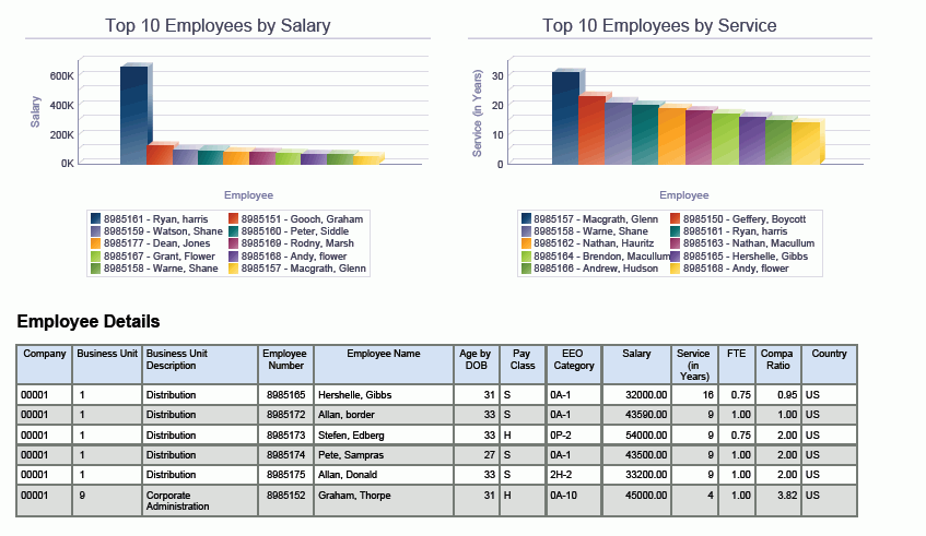 雇员概要分析。