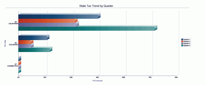 按季度的纳税历史记录报告。